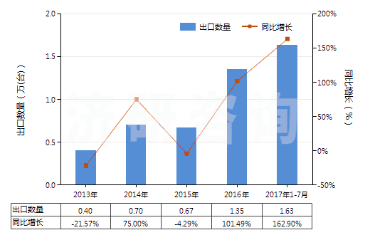 2013-2017年7月中國非自推進(jìn)的其他鉆探或鑿井機(jī)械(HS84304900)出口量及增速統(tǒng)計(jì)